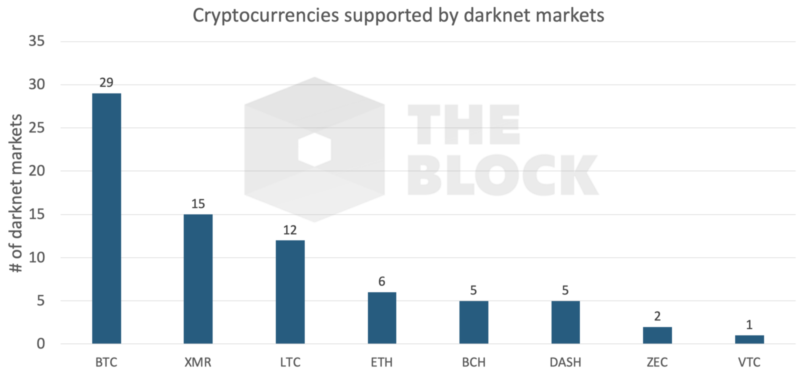 'Bitcoin (BTC) populairste cryptomunt op dark web'