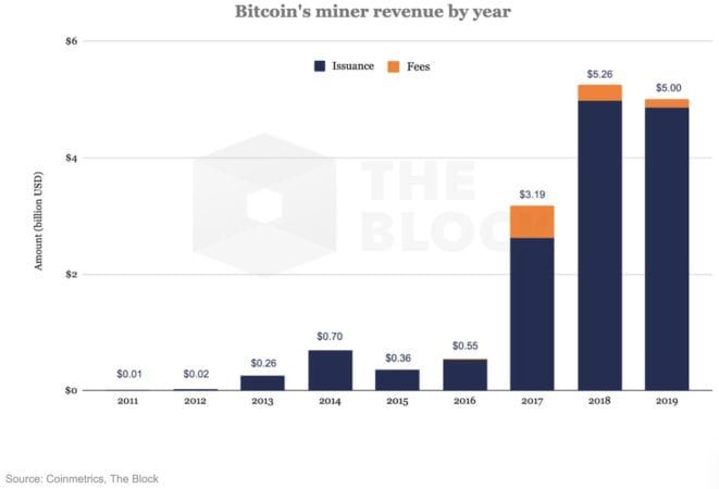 Bitcoin miners hebben circa $5 miljard omgezet in 2019