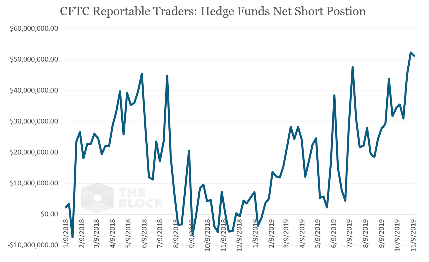 'Bitcoin prijs daalde 22% sinds 12 november en hedgefondsen zaten short'