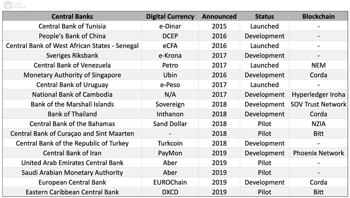 De volgende 18 centrale banken ontwikkelen een eigen digitale munt