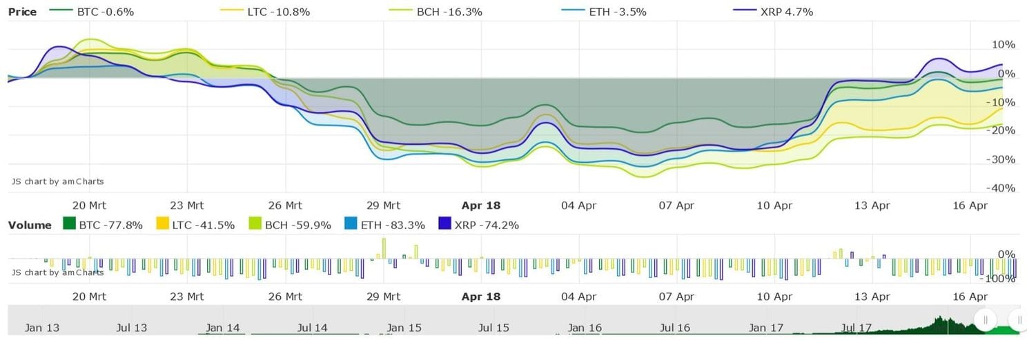 Crypto Inside de top 5: afgelopen week al zonnige cijfers voor bitcoin (+20%) en ethereum (30%)