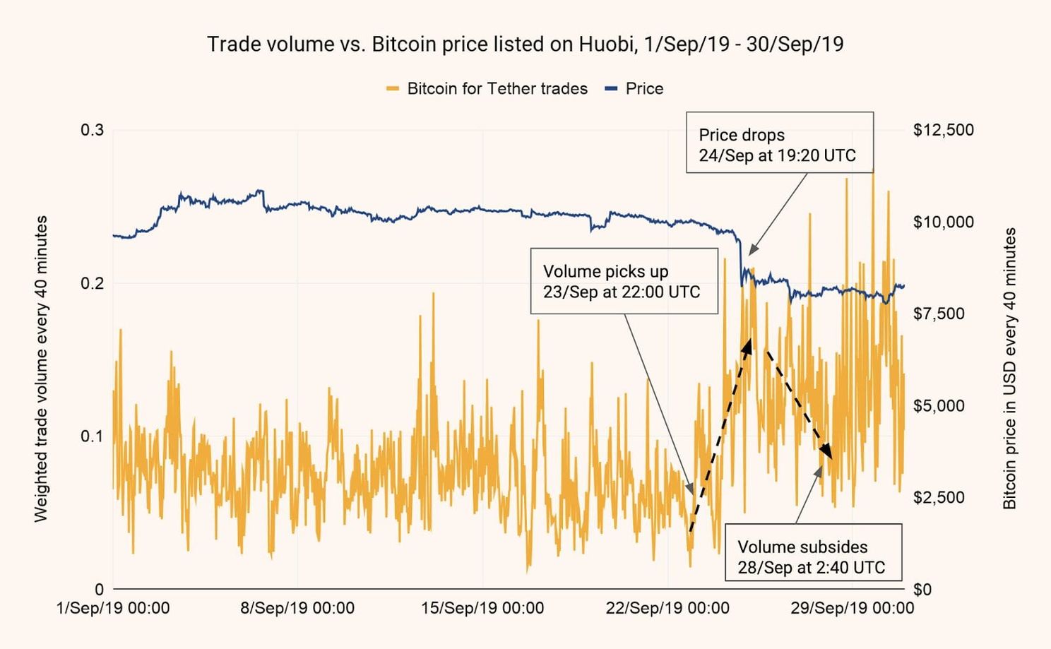 'Bitcoin prijs dipte vanaf $14.000, want PlusToken scam dumpte 25.000 BTC op markt'