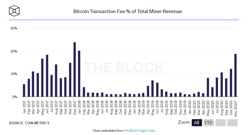 Bitcoin miners verdienden in oktober $350 miljoen in totaal
