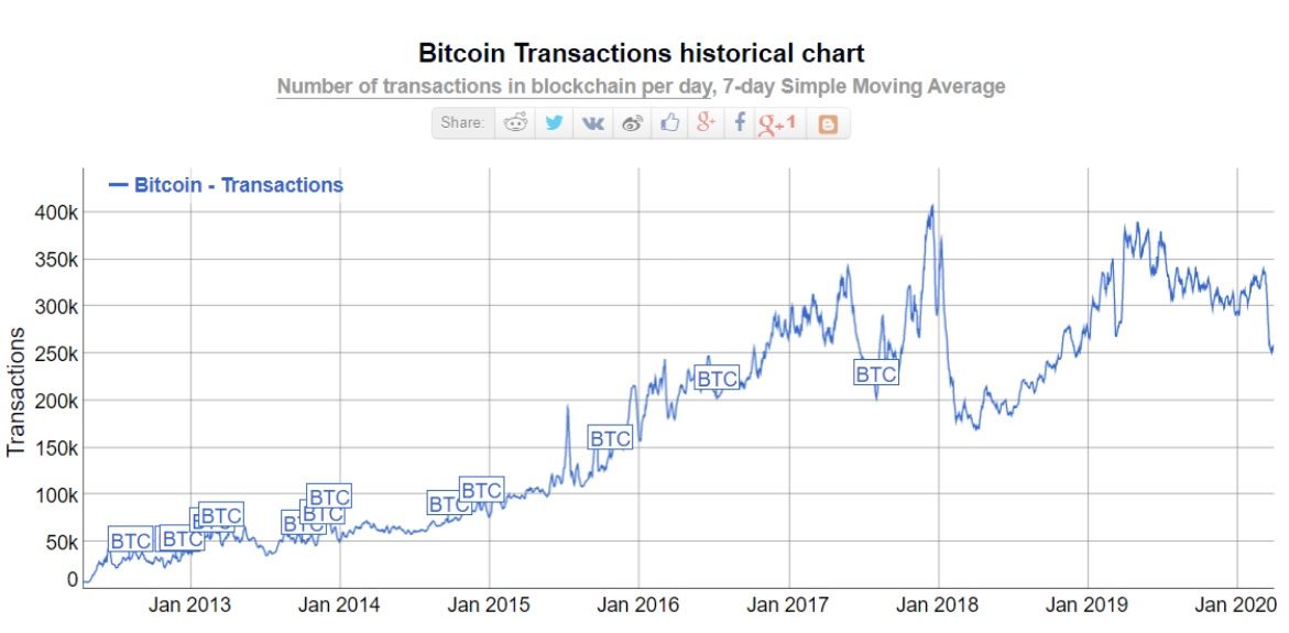 Bitcoin (BTC) transacties dalen flink naar eind 2018 niveau