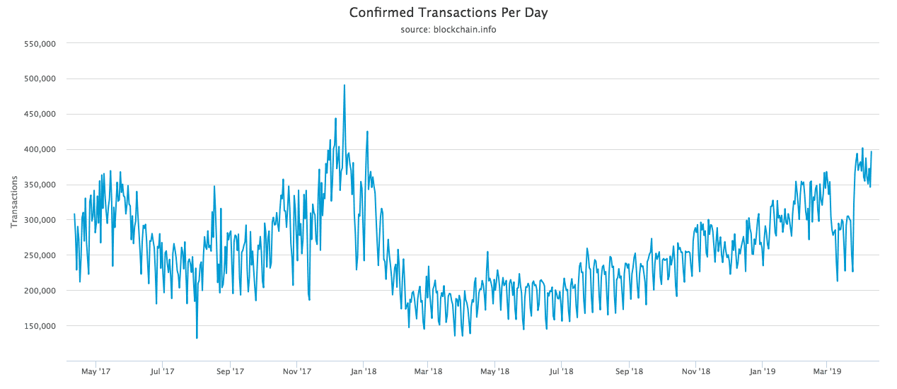 Wat gebeurt er op het netwerk van bitcoin? 400.000 transacties op één dag