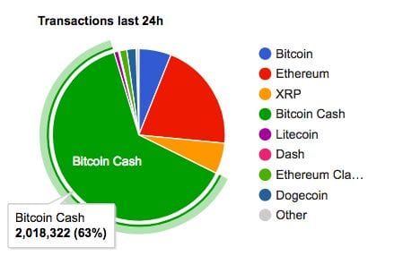 Stresstest Bitcoin Cash (BCH) met 2,1 miljoen transacties geslaagd, koers omhoog