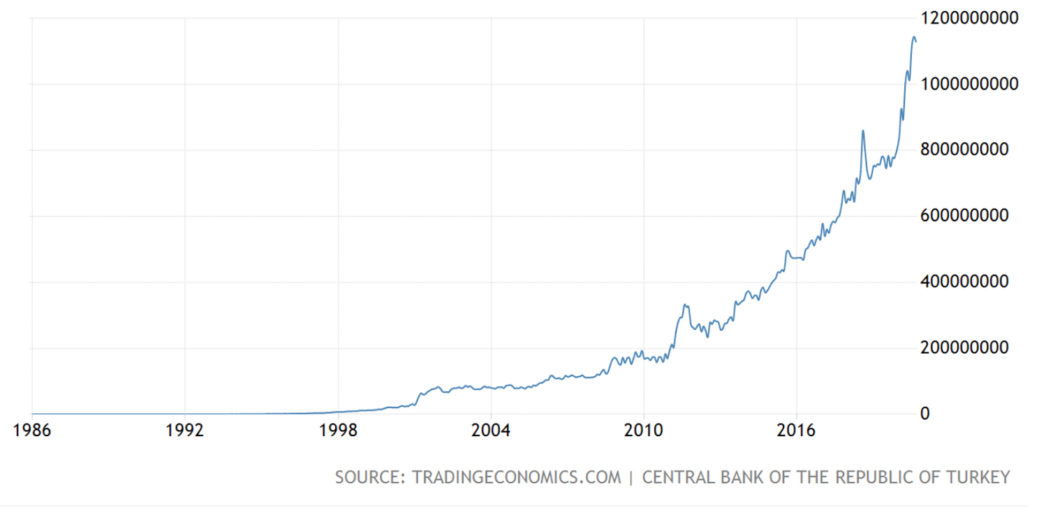 Bitcoin (BTC) prijs explodeert in Turkije door hyperinflatie lira