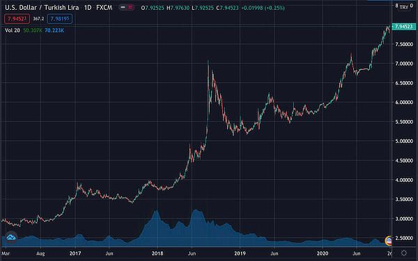 Bitcoin (BTC) prijs explodeert in Turkije door hyperinflatie lira