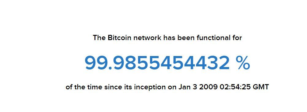 Bitcoin heeft uptime van 99,98%. Met deze twee incidenten ging het fout