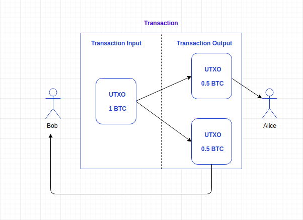 Bitcoin beter uitgelegd: wat is een Unspent Transaction Output (UTXO)?