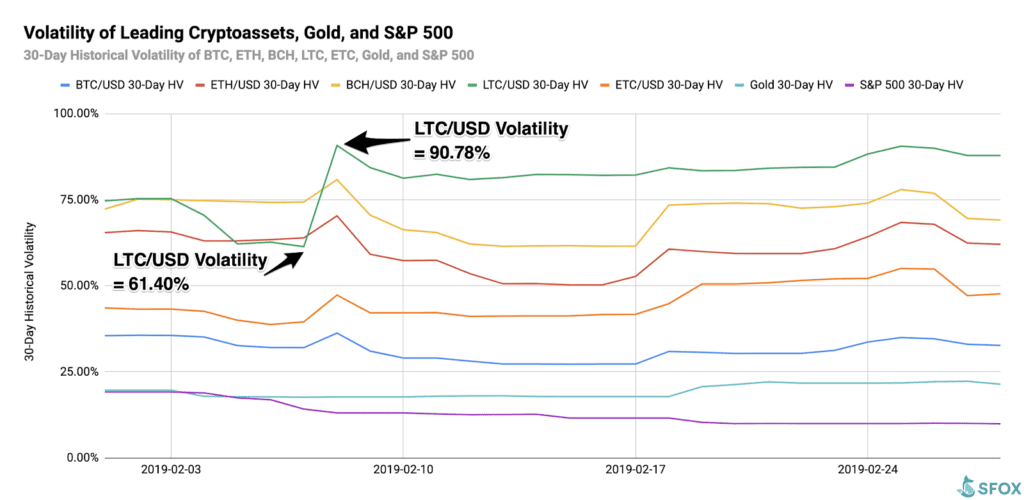Crypto alert! Altcoin Litecoin (LTC) steeg 145% in 2019
