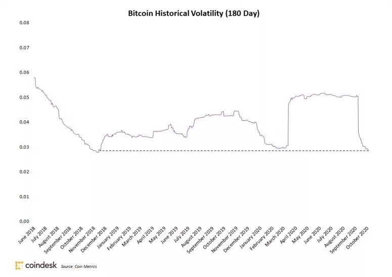 Bitcoin (BTC) koers stabiel, volatiliteit op laagste niveau sinds 23 maanden