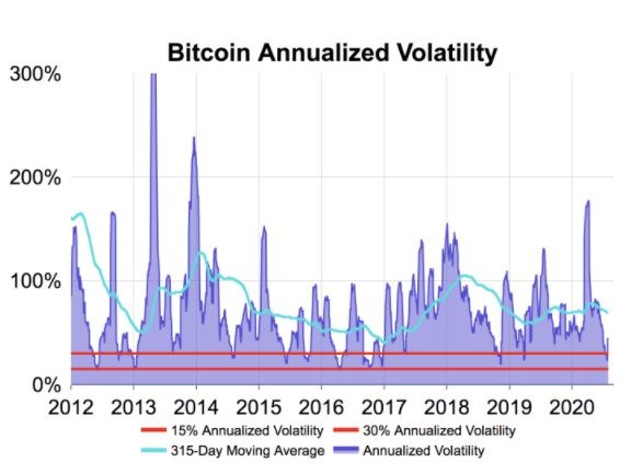 'Bitcoin prijs stijgt de komende maanden tussen de $17.000 en $34.000'