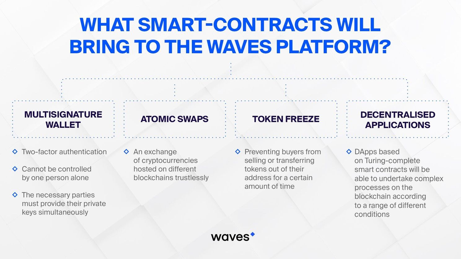 Waves zet smart contracts live op testnet