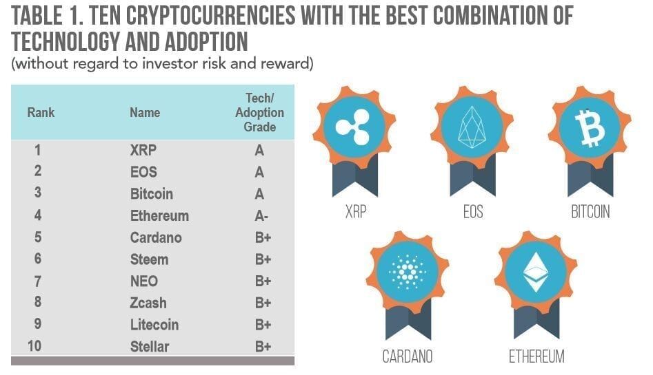 Weiss Ratings: EOS en XRP 'verslaan' Bitcoin in nieuwe benchmark