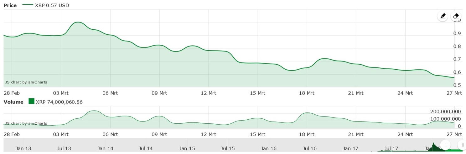 Crypto inside top 5: cryptovalutamarkt zakt in, litecoin 8% in de min