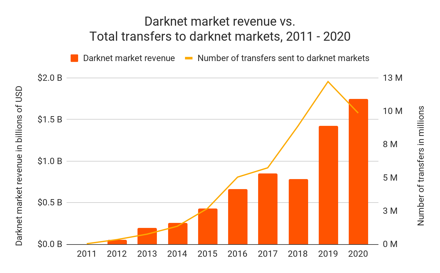 Bitcoin op darknet in 2020: $1,7 miljard aan transacties, belangrijke rol voor beurzen