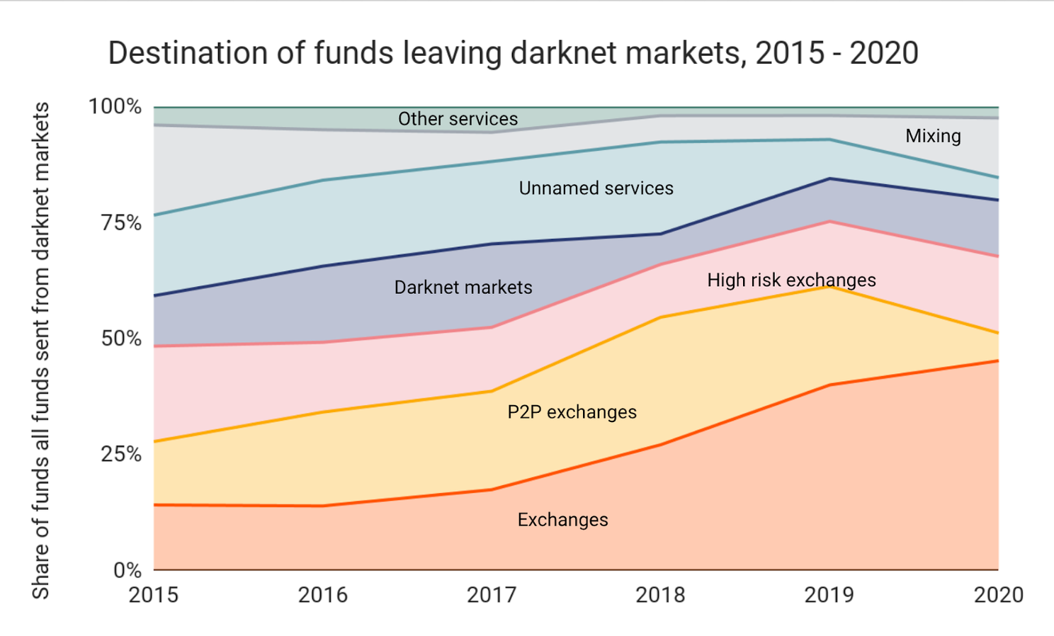 Bitcoin op darknet in 2020: $1,7 miljard aan transacties, belangrijke rol voor beurzen