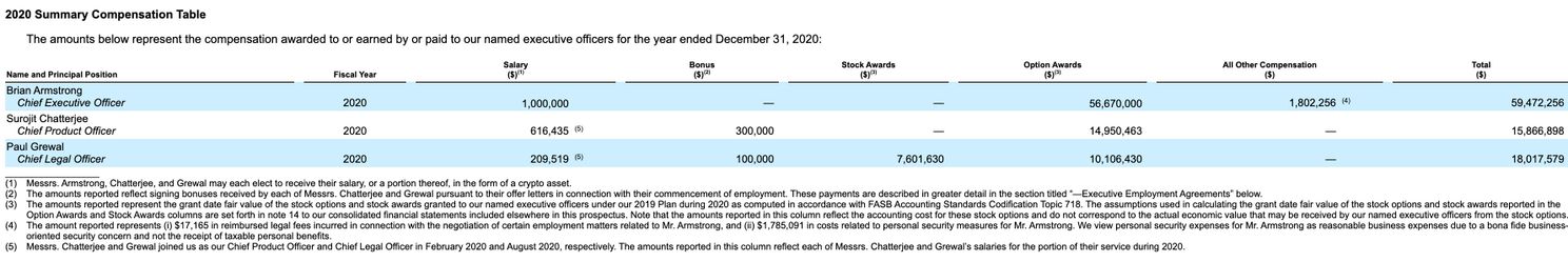Brian Armstrong van Coinbase verdiende 60 miljoen dollar in 2020