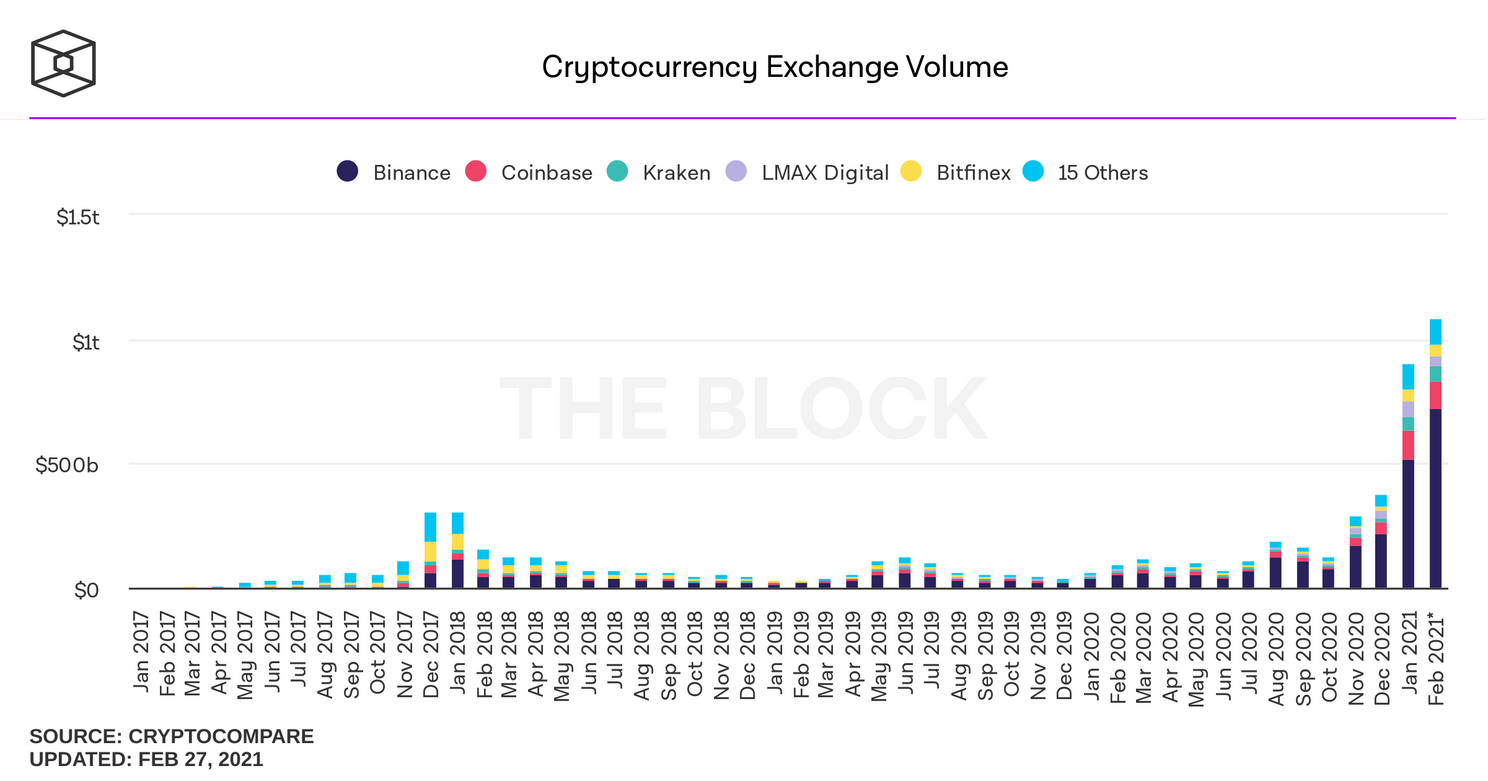 Nieuwsoverzicht: Bitcoin dipt naar $43.783, Coinbase naar de beurs en Bitcoin ETF een succes