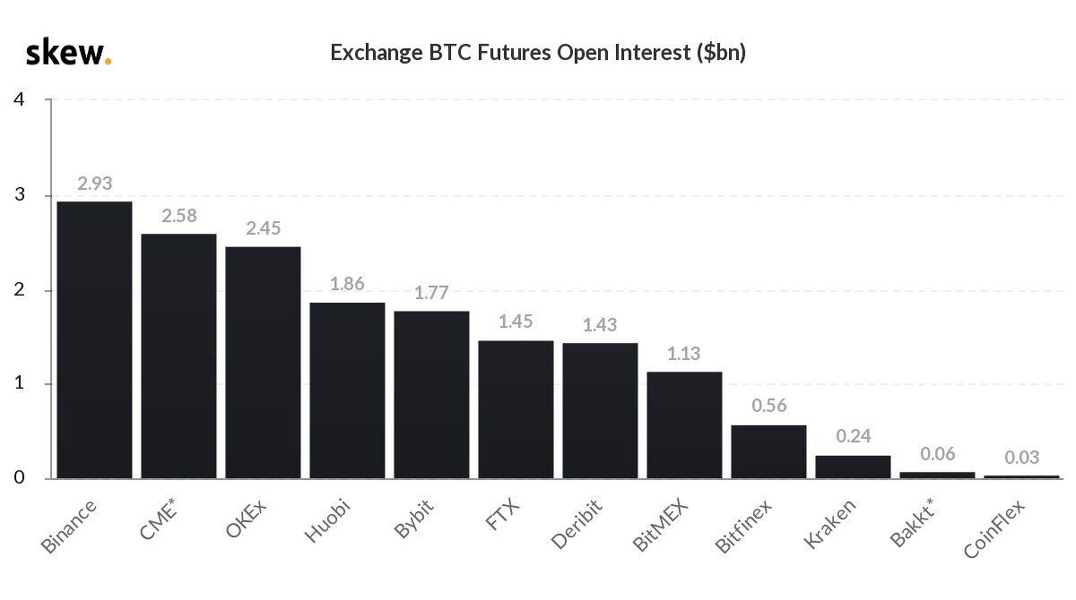 Bitcoin future markt ontploft: $180 miljard verhandeld op 1 dag