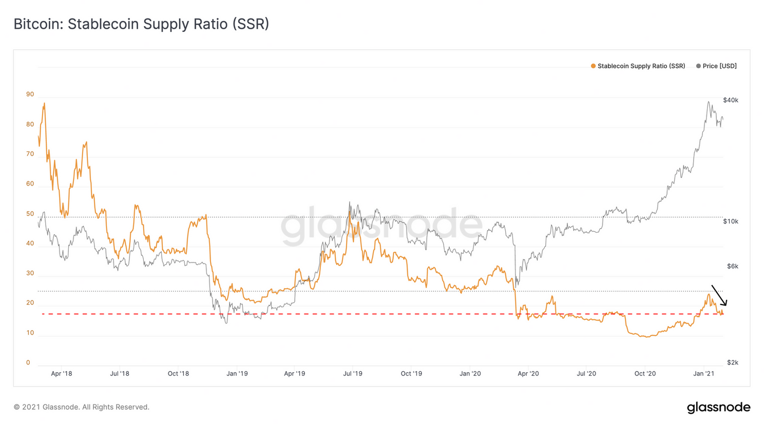 Volgens deze indicator is de Bitcoin (BTC) prijs klaar voor een uitbraak