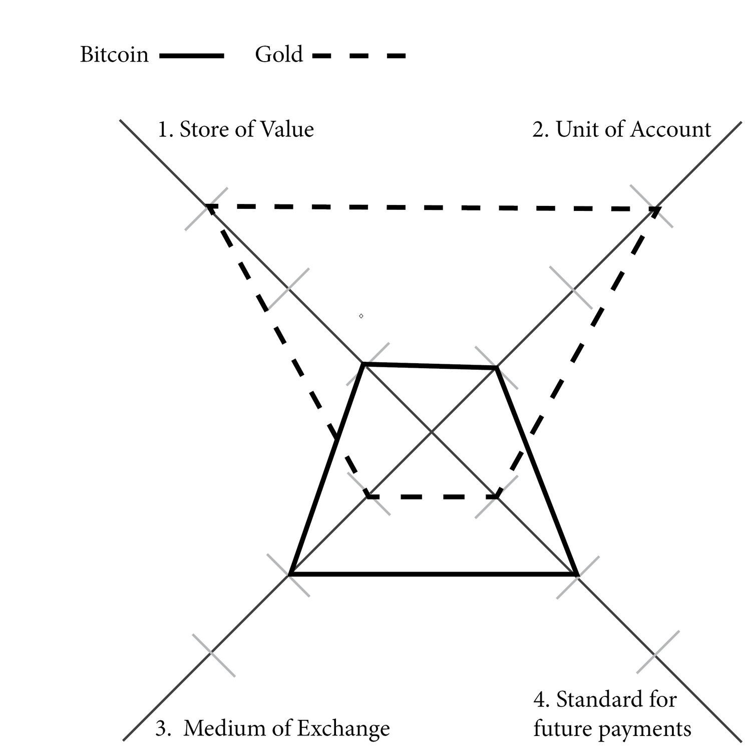 Bitcoin verslaat goud als ruilmiddel en dit is waarom