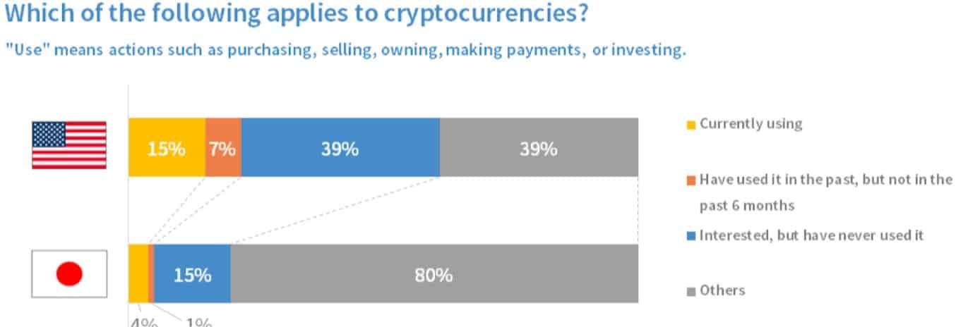 '75% Amerikanen positief over Bitcoin, in Japan slechts 22%. Goud blijft achter'
