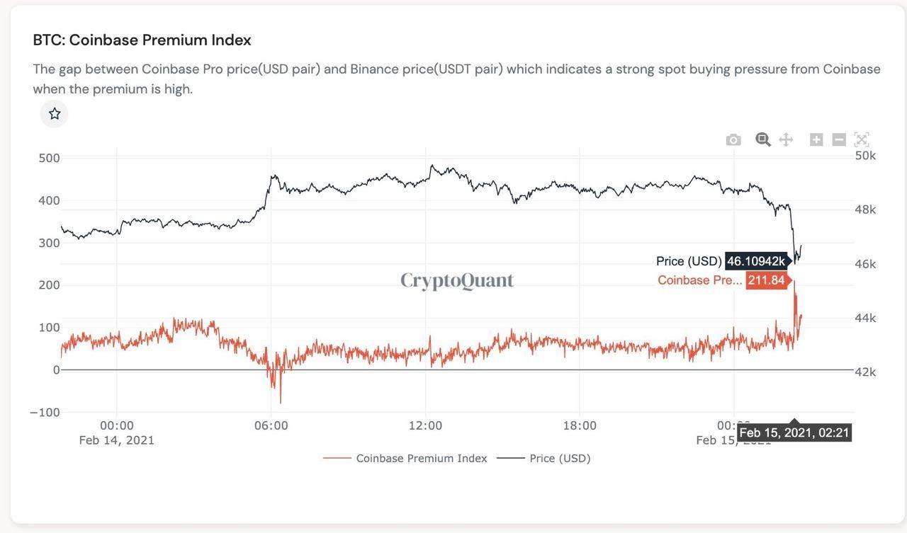 3 redenen waarom de Bitcoin (BTC) onder $46.000 dipte
