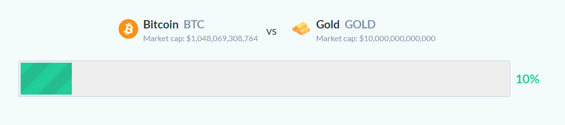 Totale waarde Bitcoin richting die van Google, goud nog ver weg