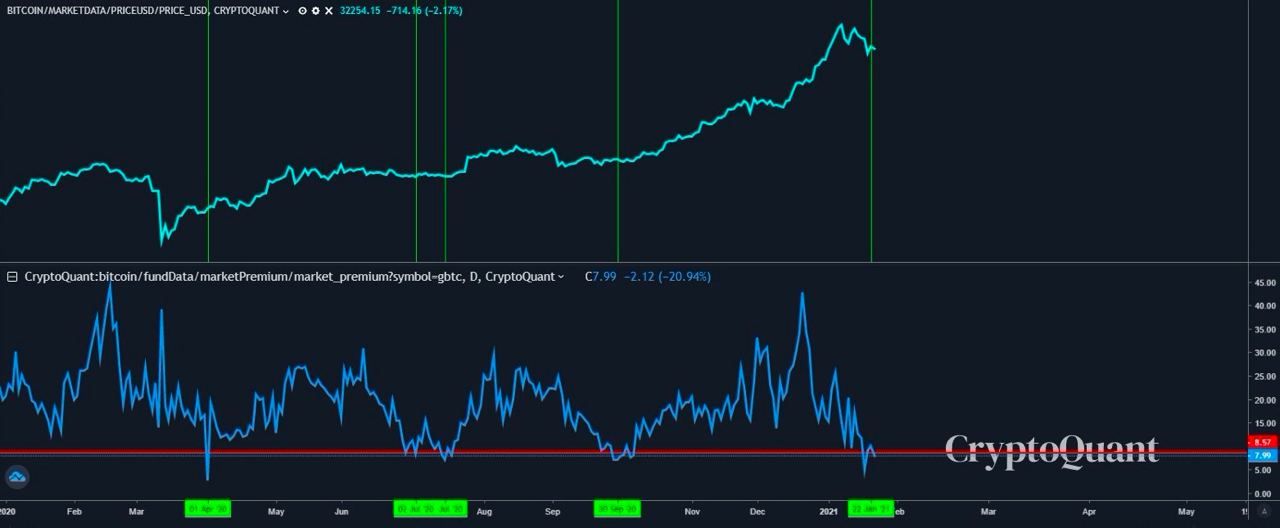 Bitcoin koers schiet door $35.000, premie op Grayscale BTC lager dan ooit