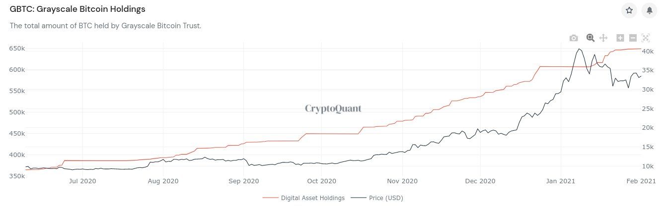 Bitcoin koers schiet door $35.000, premie op Grayscale BTC lager dan ooit