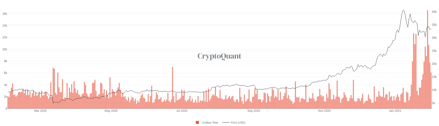 Bitcoin koers schiet door $35.000, premie op Grayscale BTC lager dan ooit