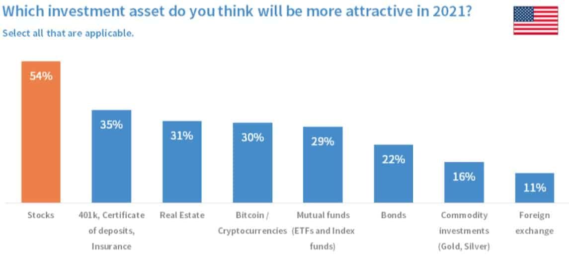 '75% Amerikanen positief over Bitcoin, in Japan slechts 22%. Goud blijft achter'