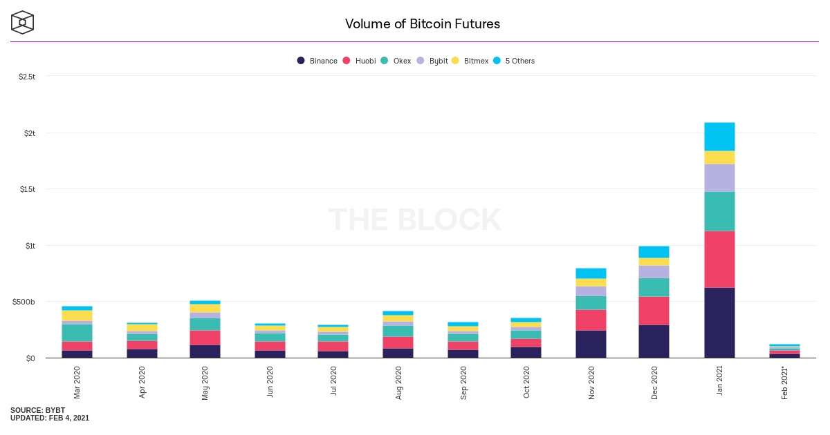 Bitcoin (BTC) futuresmarkt groeit keihard in januari: $2.000 miljard aan volume