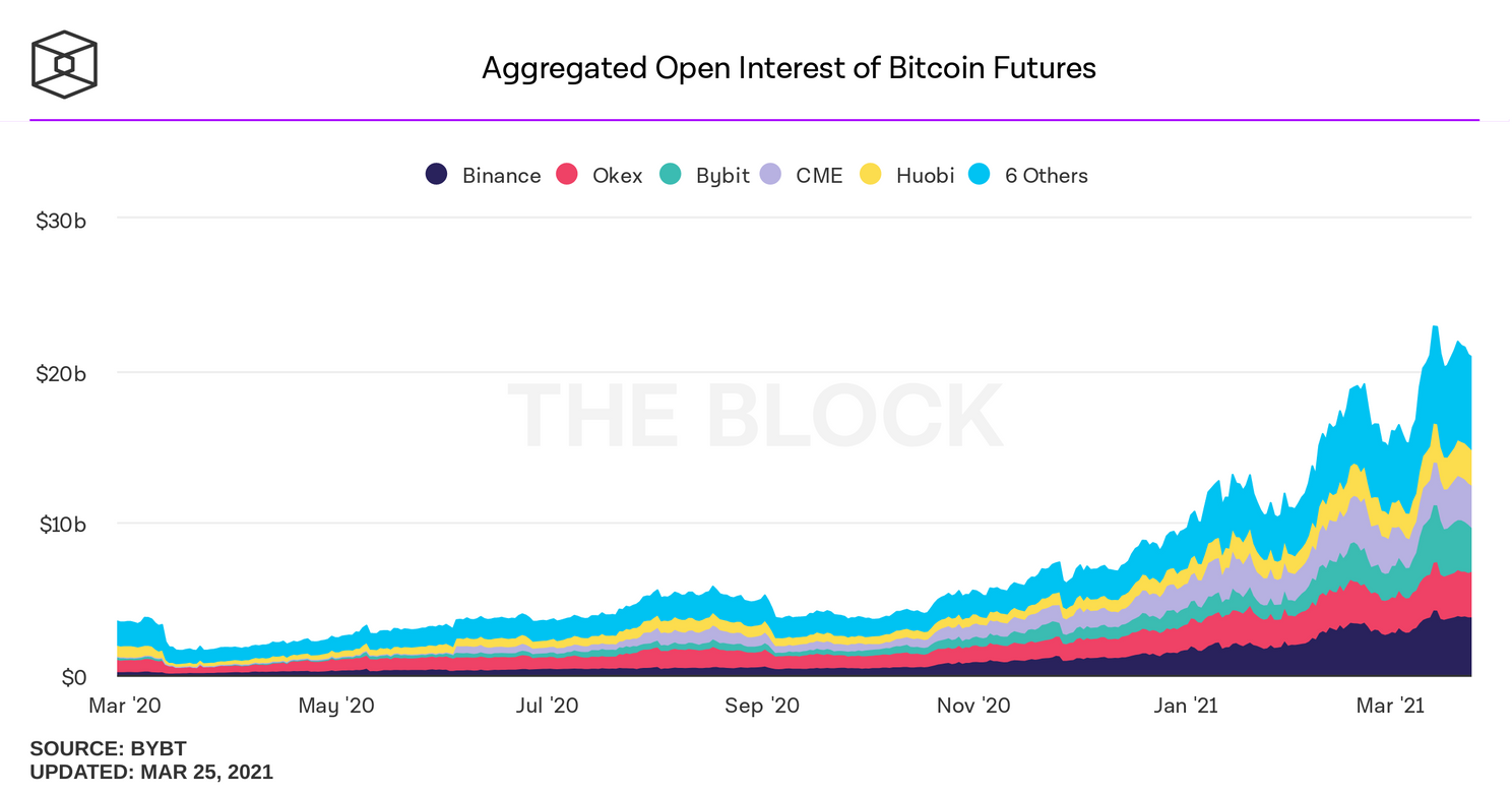 Cboe wil in markt van $21 miljard aan Bitcoin futures stappen