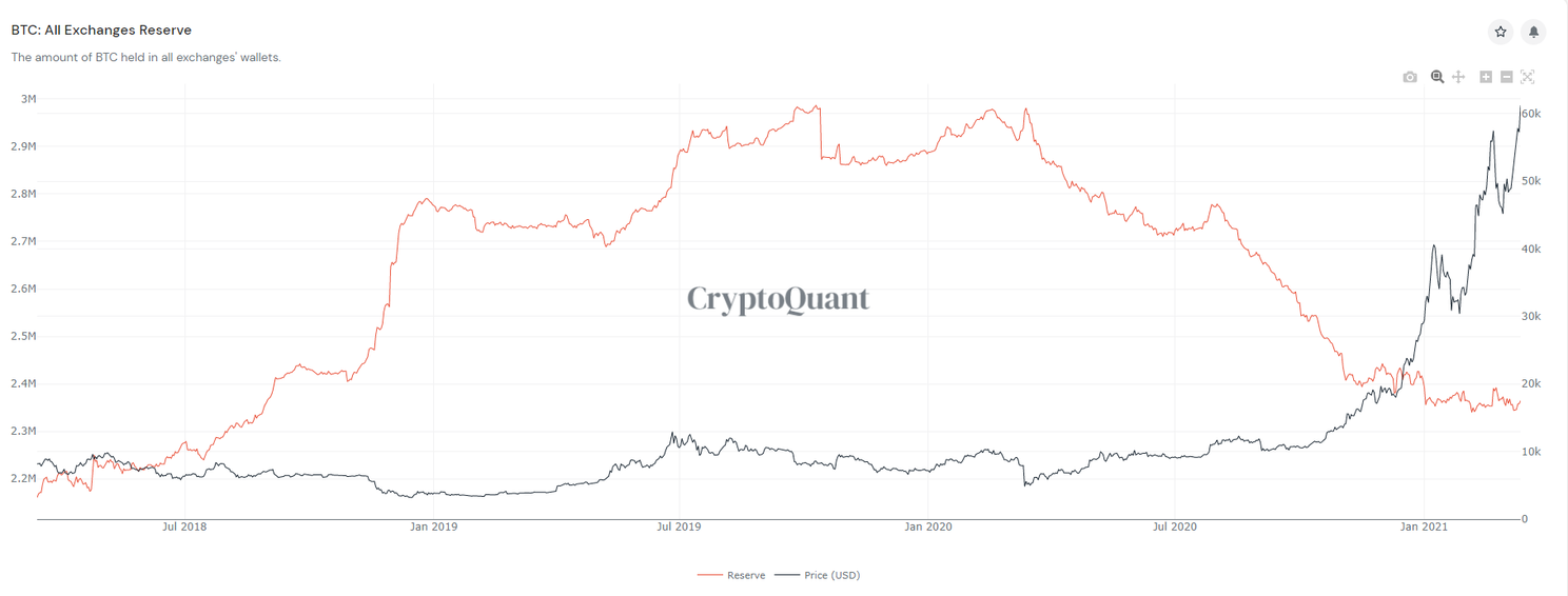 Koopdruk op Bitcoin markt neemt toe ondanks stijging naar $60.000