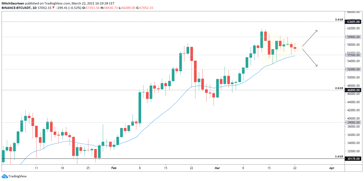 Bitcoin Update: cruciaal support level rond $55.000