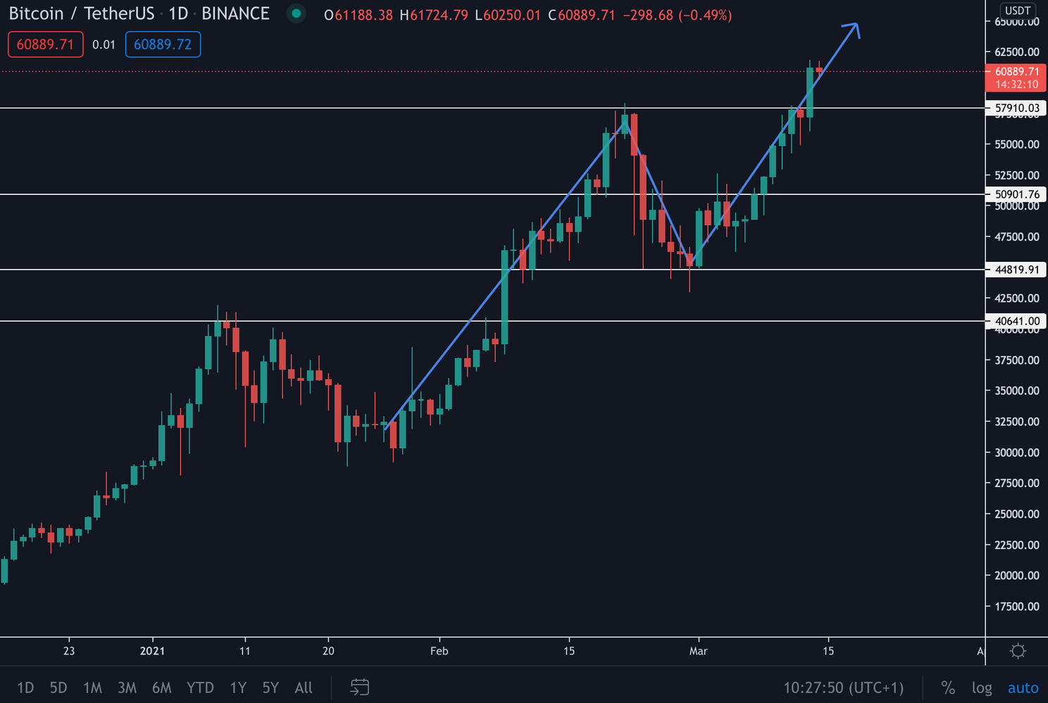 Bitcoin Update: nieuwe doorbraak zorgt voor recordhoogte, bulls blijven pushen