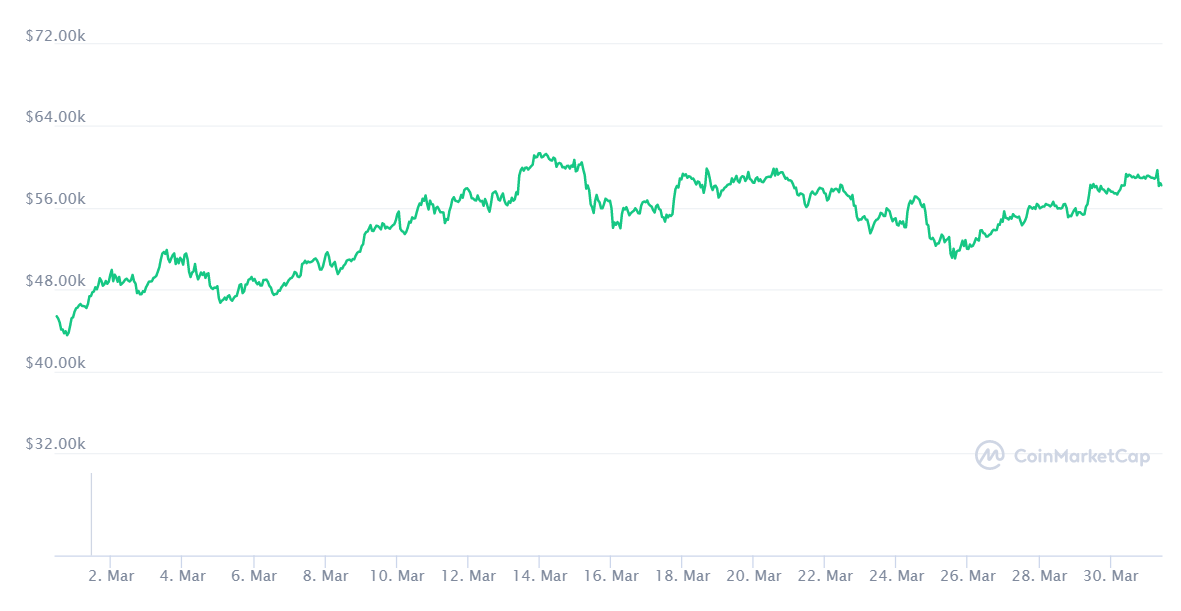 Bitcoin in maart 2021: fondsen, Bitonic en ETF's