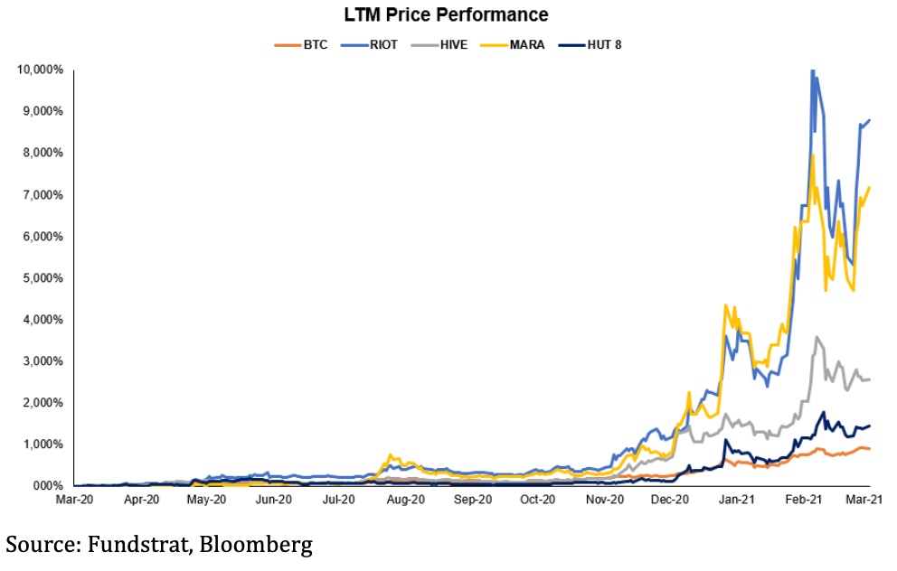 In een Bitcoin bullrun presteren aandelen van mining bedrijven beter dan BTC