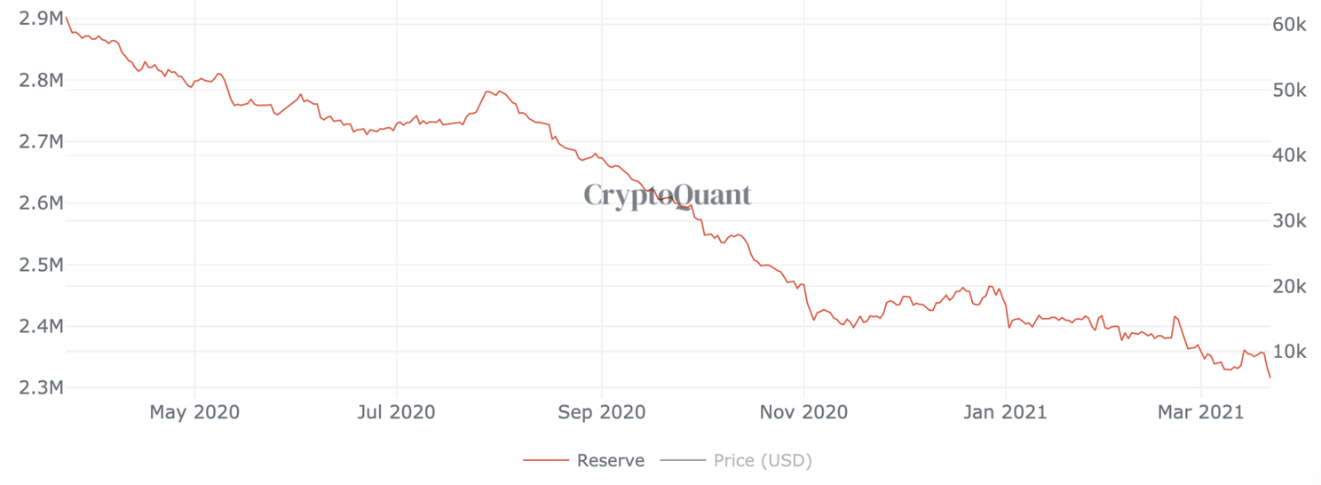 500 miljoen dollar aan Bitcoin (BTC) 'weg' bij Coinbase