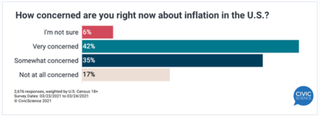 Zorgen over inflatie bij 77% van Amerikanen. Is Bitcoin de oplossing?