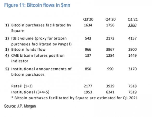JP Morgan: particuliere beleggers drijven prijs van Bitcoin (BTC) op