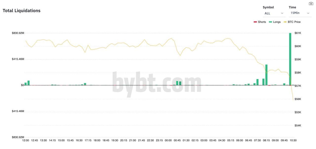 Bitcoin koers crasht 10%, meer dan $800 miljoen aan liquidaties