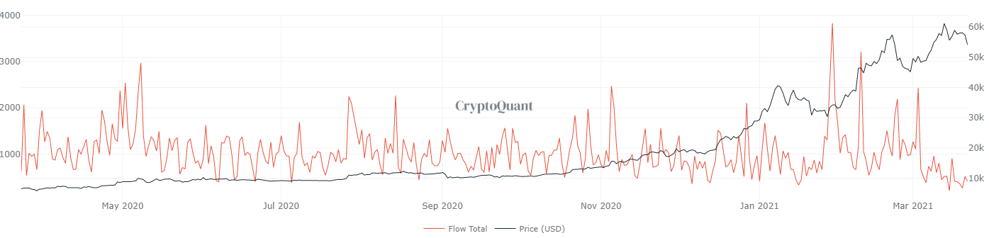 Bitcoin on-chain: lage omloopsnelheid, koopdruk van stablecoins blijft uit