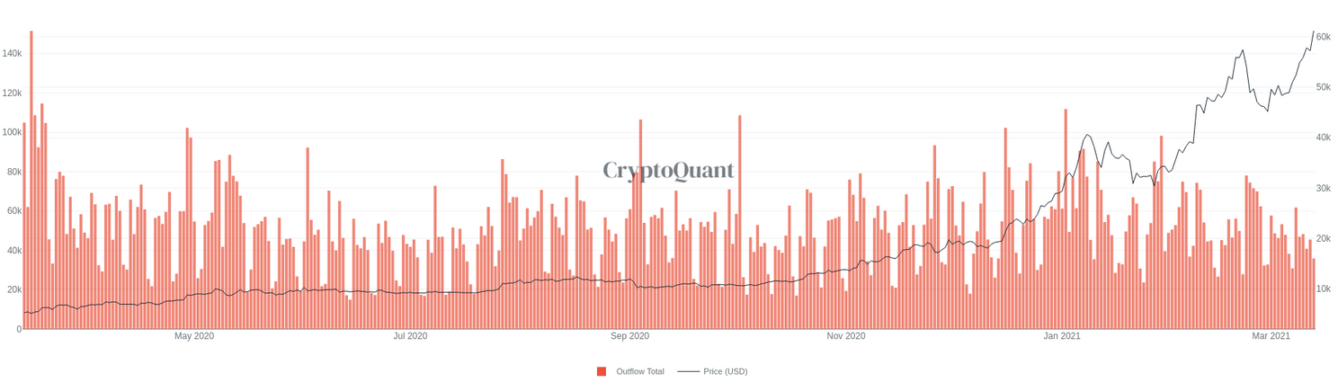Bitcoin koers rally dendert naar nieuw record boven $61.000, hoe kan dit?