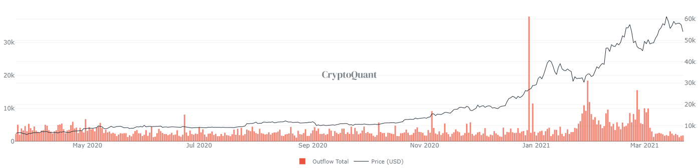 Bitcoin on-chain: lage omloopsnelheid, koopdruk van stablecoins blijft uit
