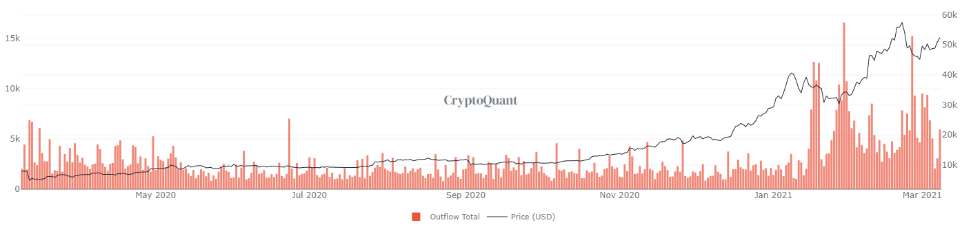 Data Dinsdag: voorspellen deze indicatoren een Bitcoin koers boven $58.000?