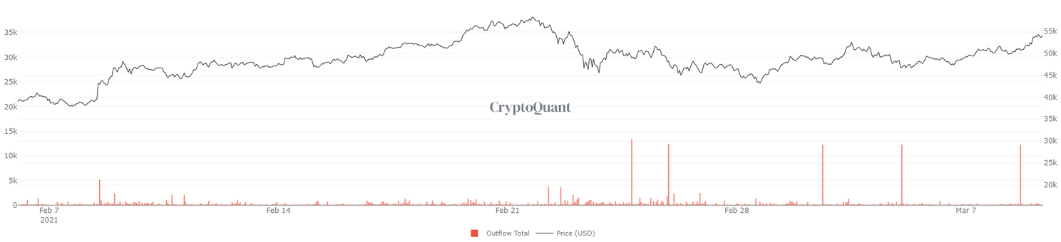Data Dinsdag: voorspellen deze indicatoren een Bitcoin koers boven $58.000?